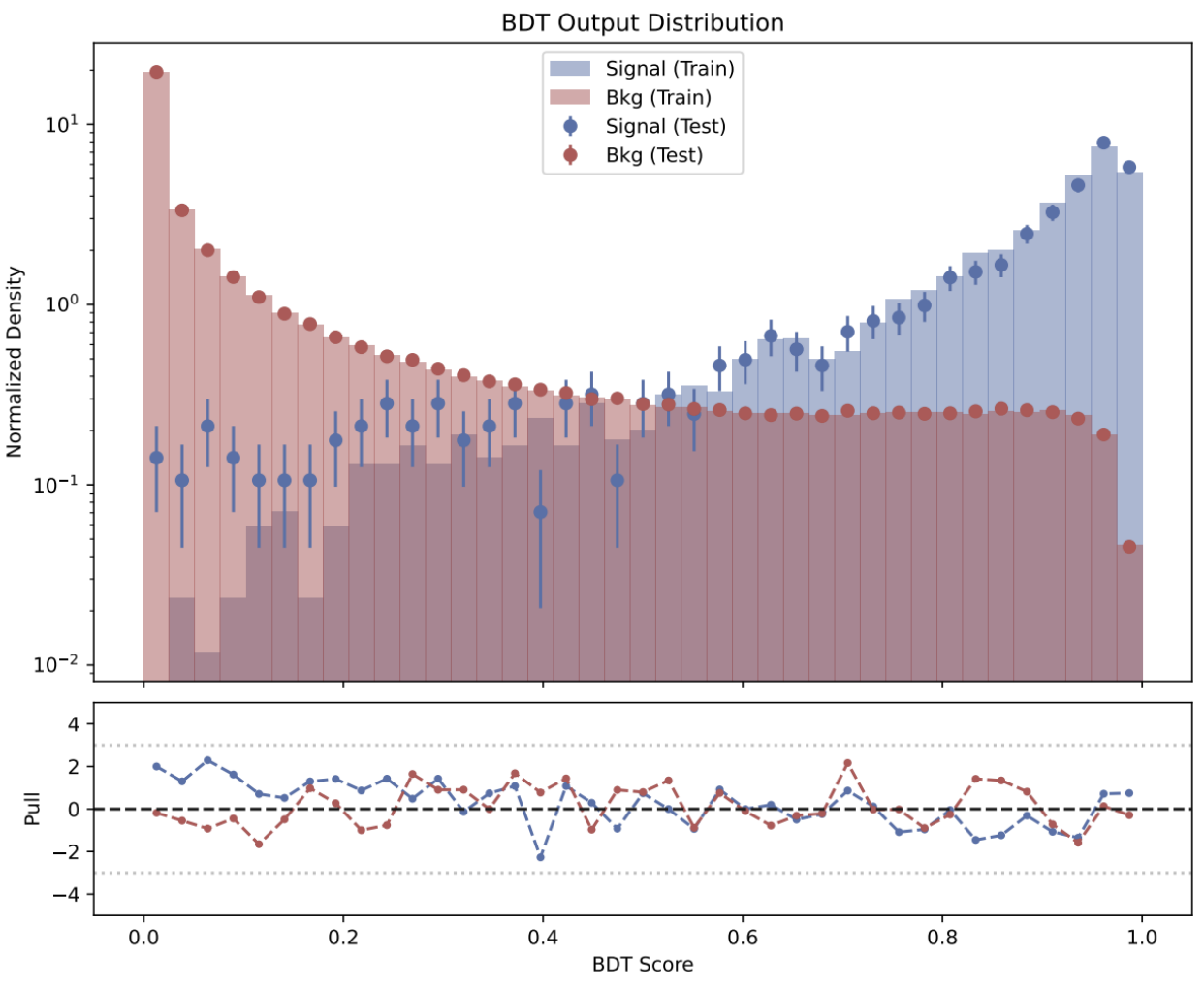 bdt output distribution