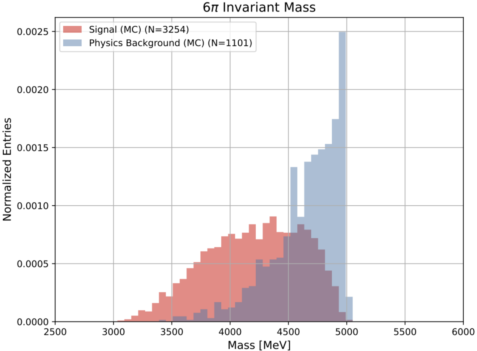 six pi mass comparison