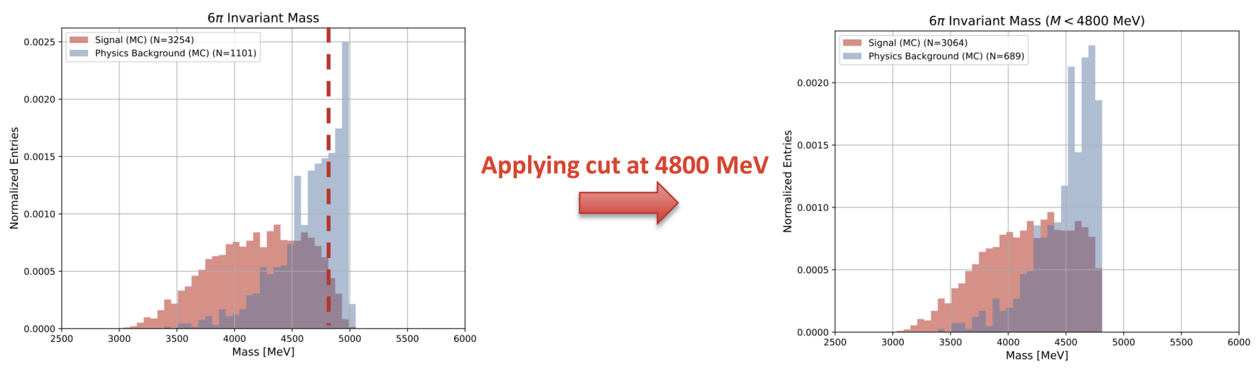 six pi mass cut