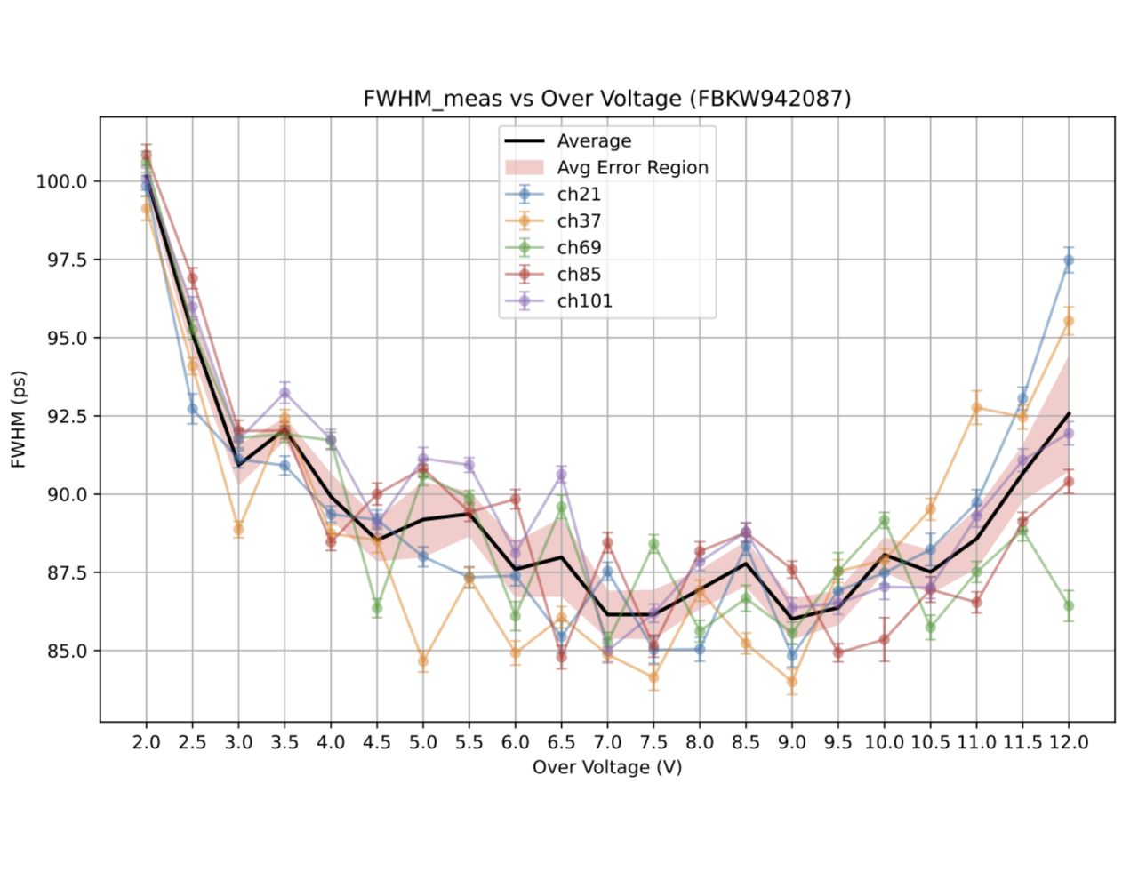 FWHM vs over-voltage for all SiPMs