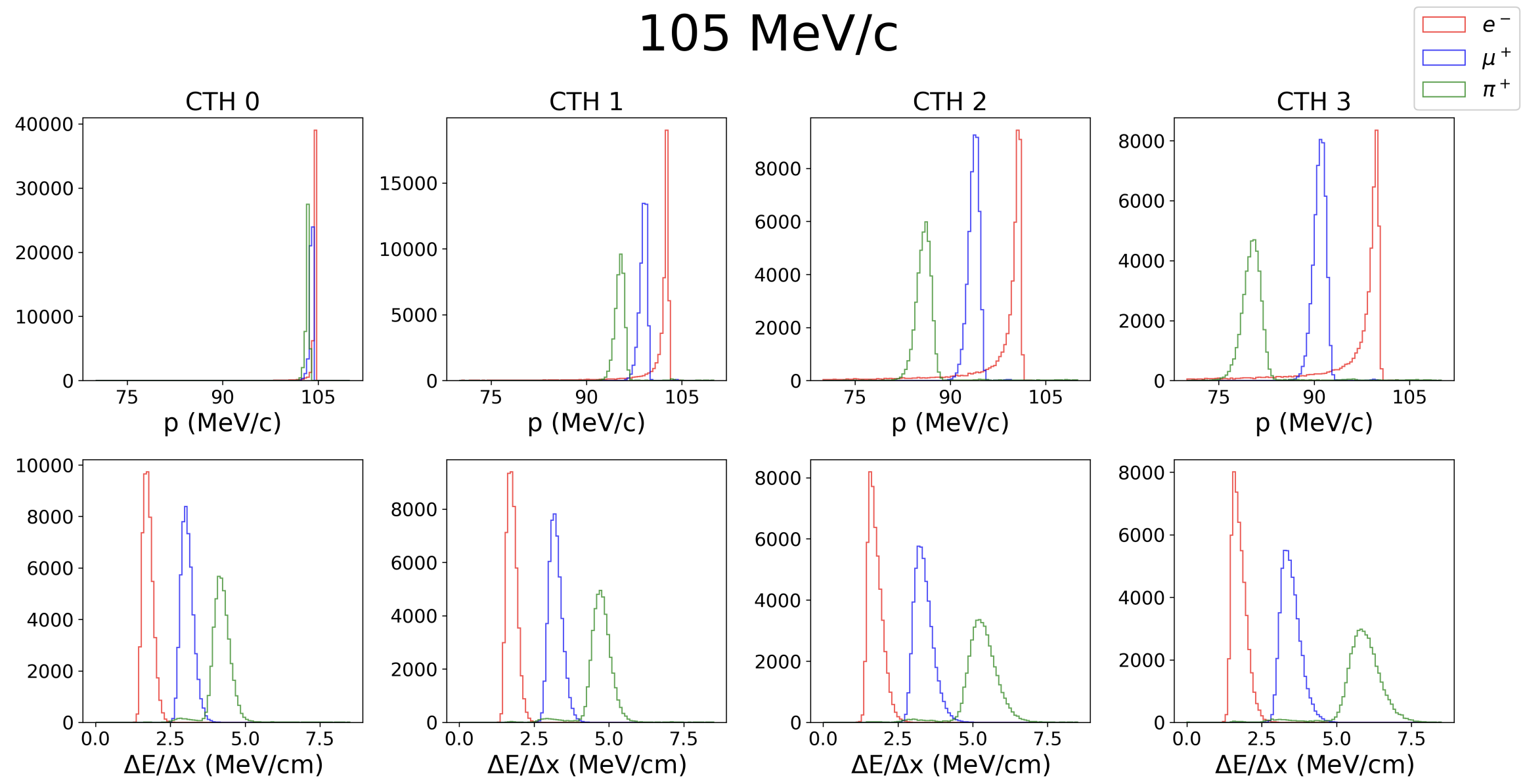 p-and-dedx-105mev.png
