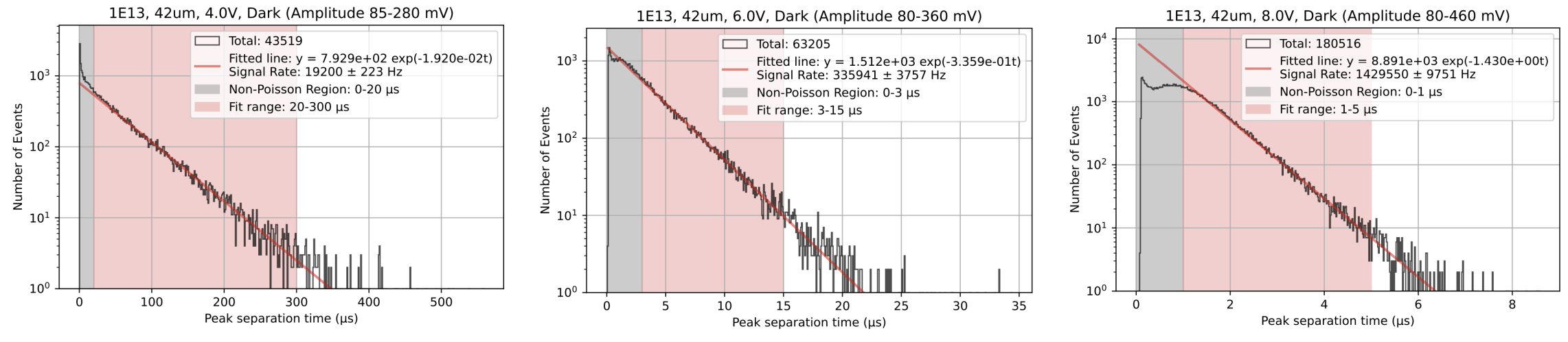 poisson-fit-42um-ov-series.png