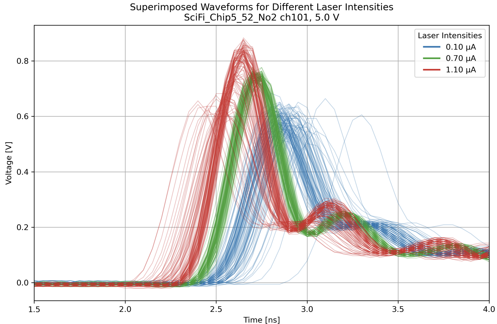 superimposed-waveforms-3-intensities.png
