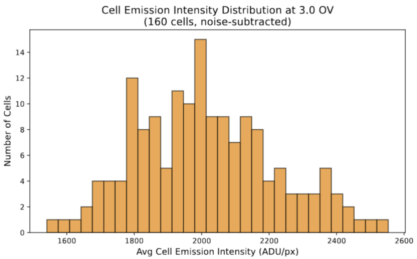 cell distribution