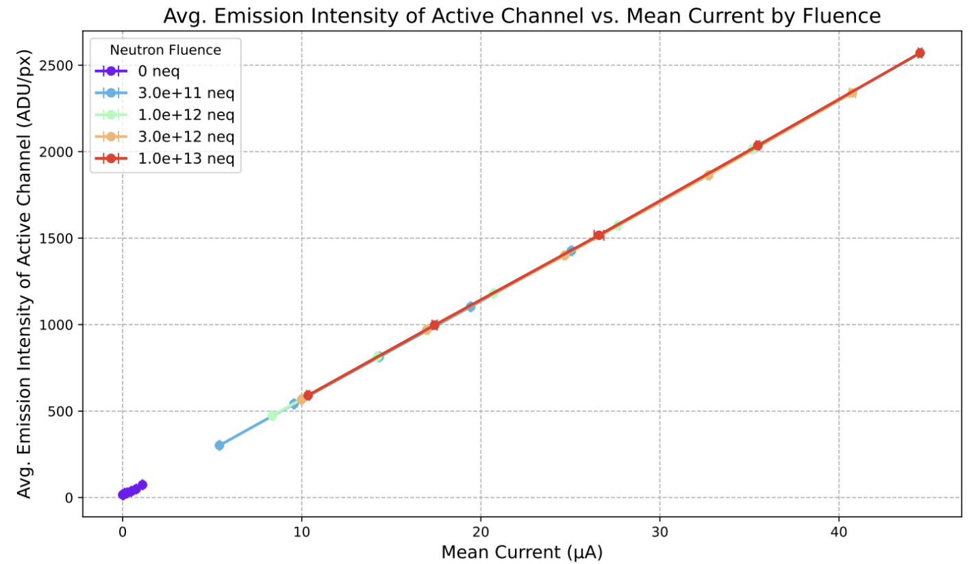 emission vs current all