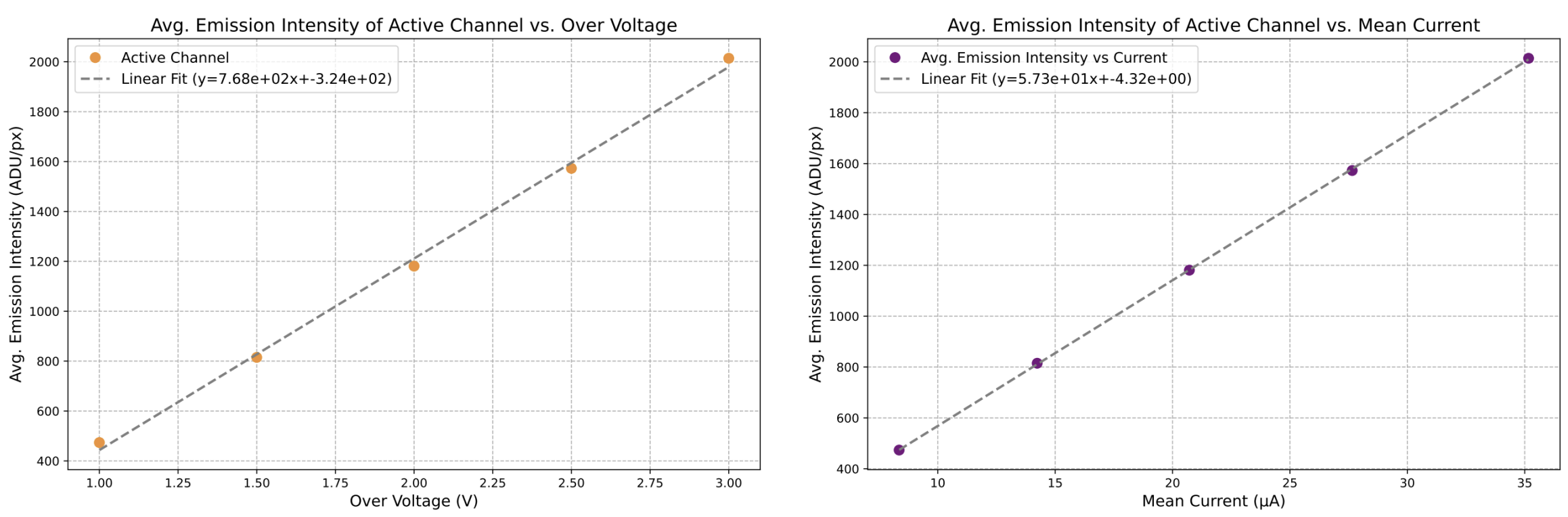 emission vs ov and current