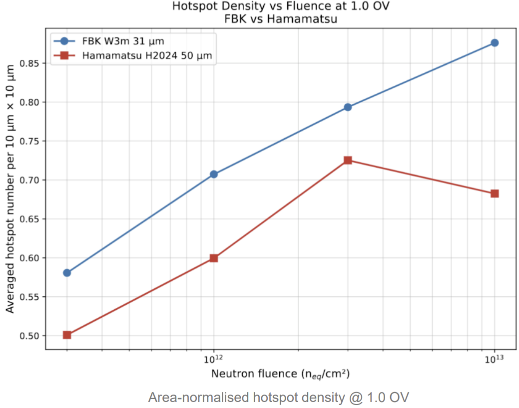 Area-normalised hotspot density vs fluence