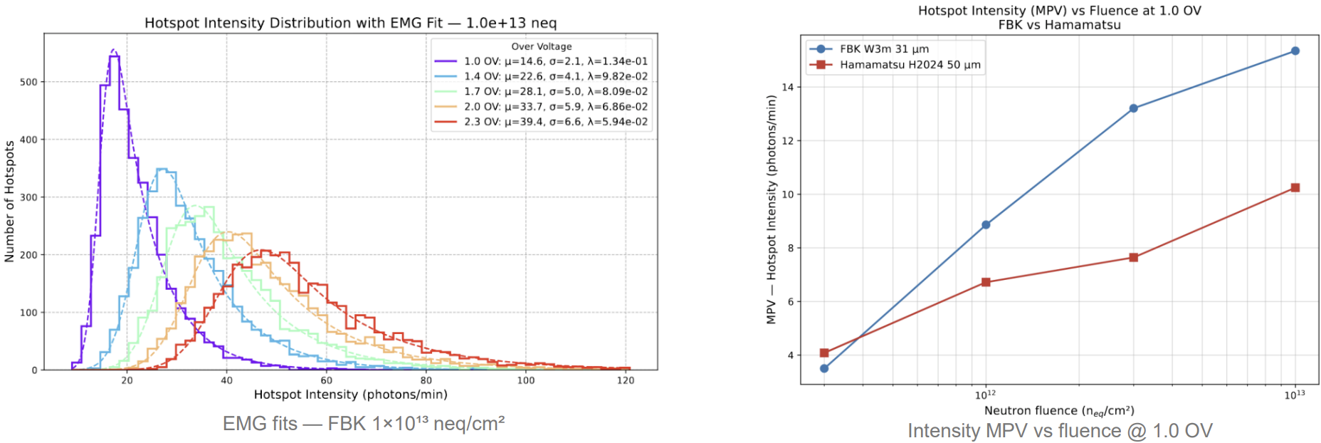 Hotspot intensity EMG fits and MPV vs fluence