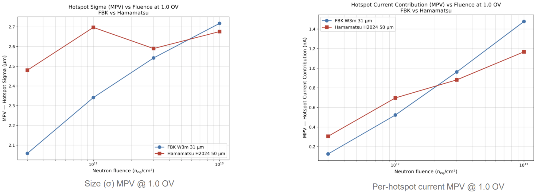 Hotspot size and current-contribution MPV vs fluence