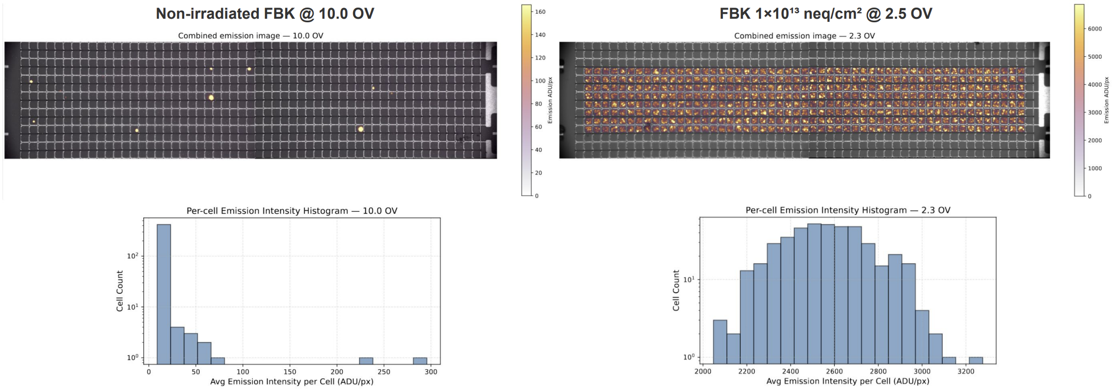 Per-cell emission intensity, non-irradiated vs irradiated FBK