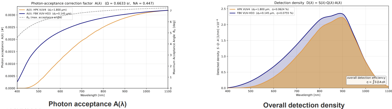 Photon acceptance factor and overall detection density
