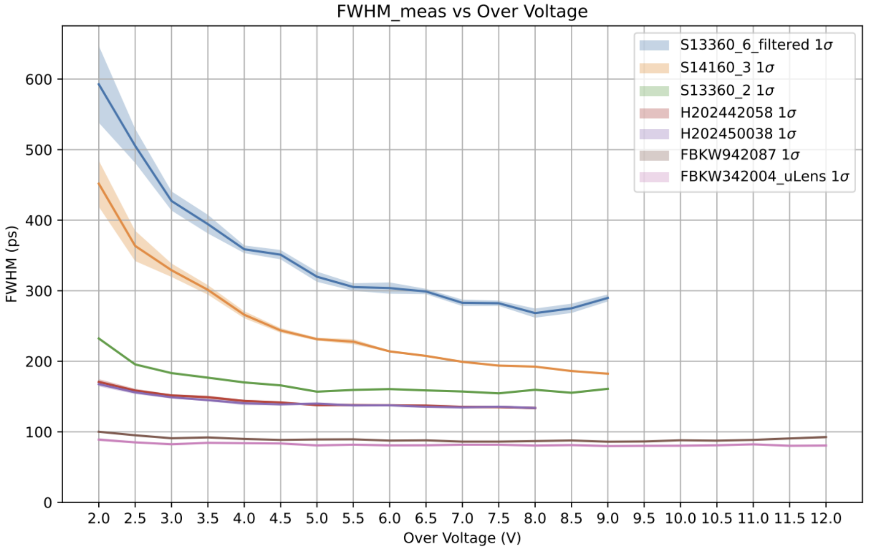 fwhm-meas-all-sipms.png