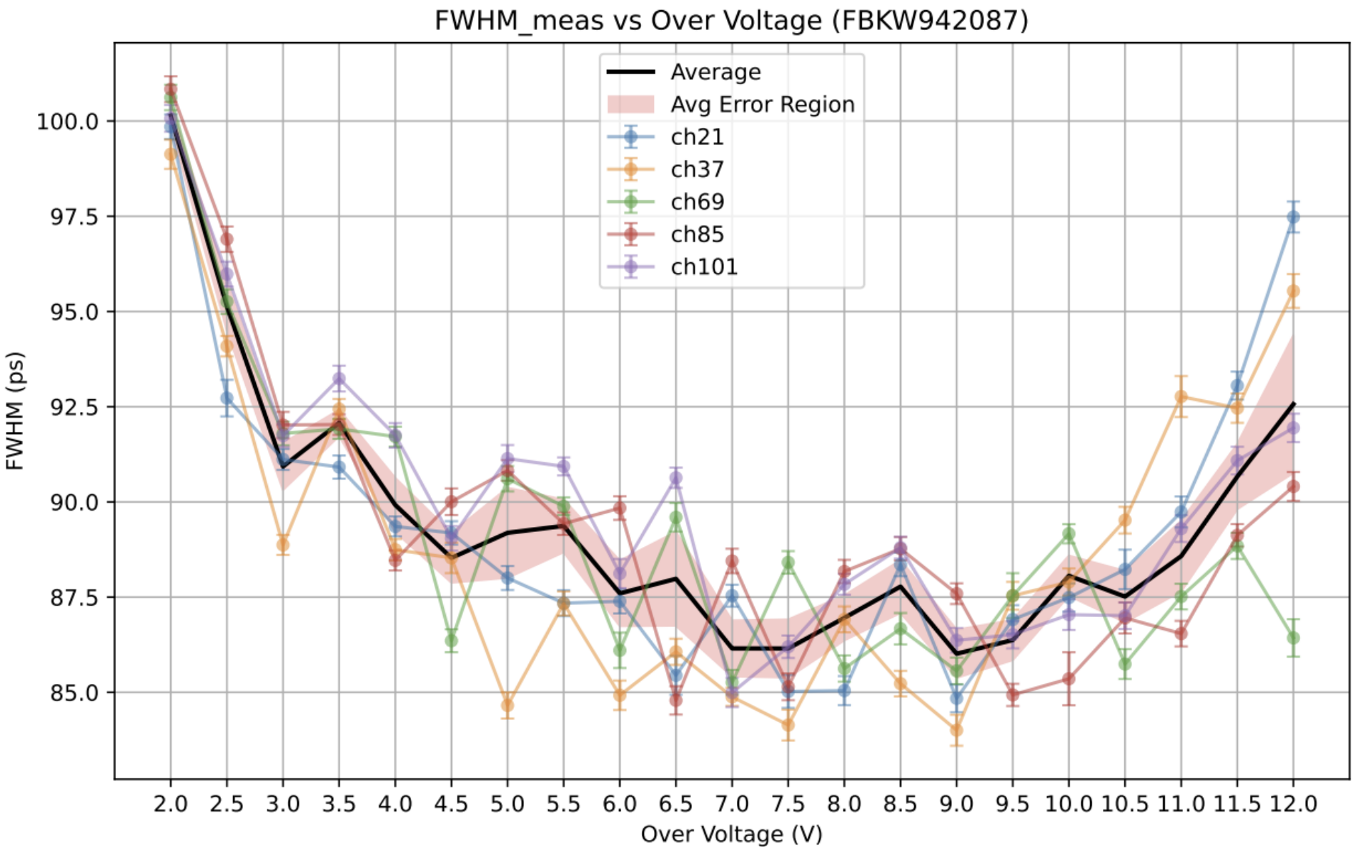 fwhm-vs-ov-multichannel.png